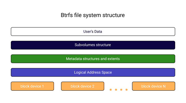 La estructura del sistema de archivos Btrfs