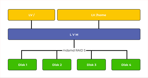Principio de RAID LVM