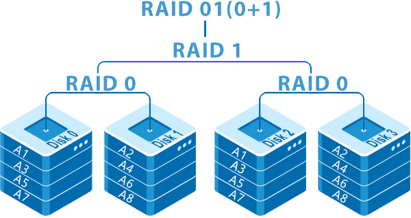 Funcionamiento de RAID 01 (RAID 0+1)