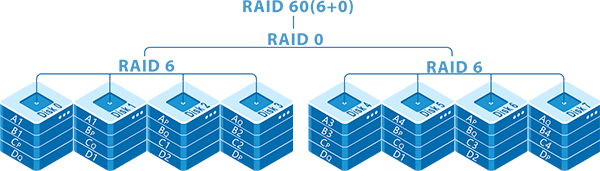 Configuración óptima de RAID