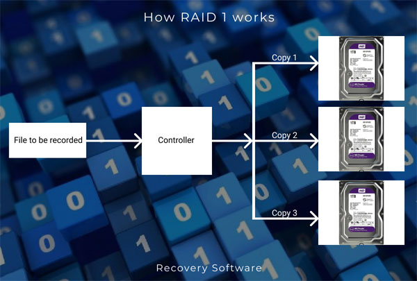 ¿Cómo recuperar los datos de un arreglo RAID 1?