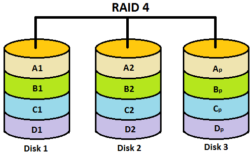¿Cómo recuperar datos de matrices RAID 3 y RAID 4?