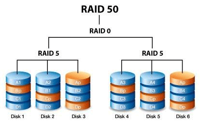 Principle of RAID 50 array Principle of RAID 50 array