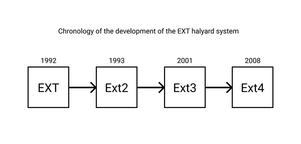 La evolución del sistema de archivos EXT