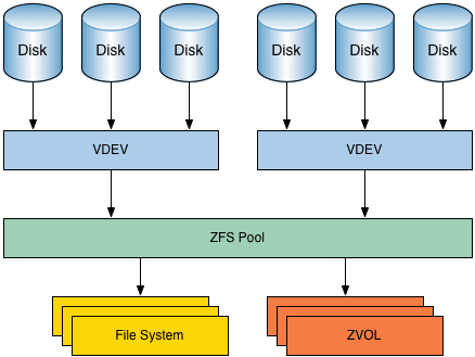 Estructura del sistema de archivos ZFS